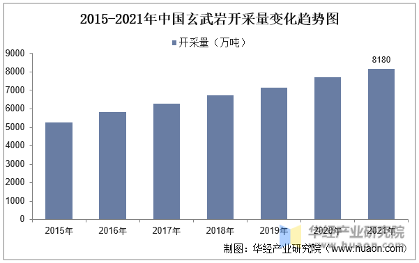 2015-2021年中国玄武岩开采量变化趋势图