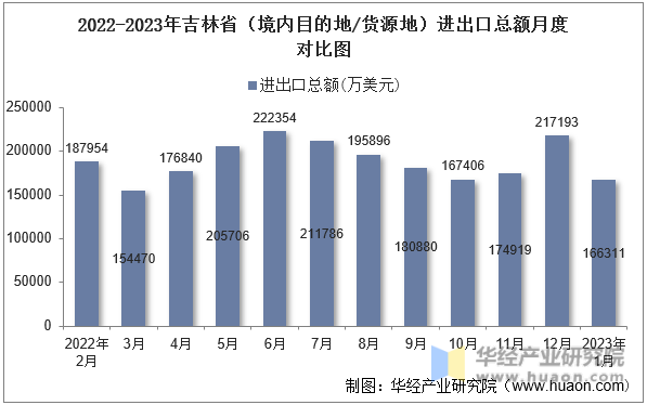 2022-2023年吉林省（境内目的地/货源地）进出口总额月度对比图