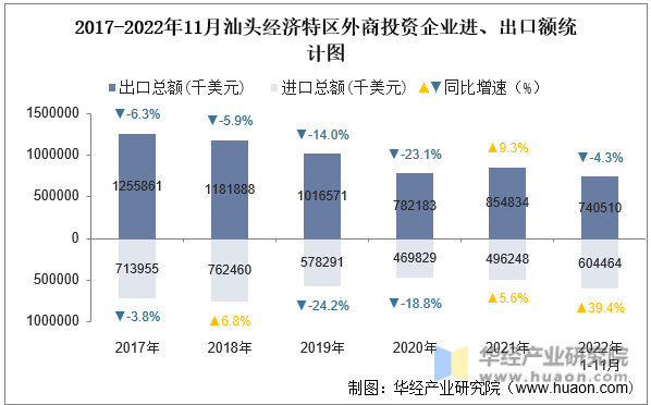 2017-2022年11月汕头经济特区外商投资企业进、出口额统计图