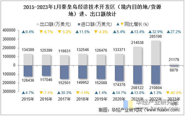 2015-2023年1月秦皇岛经济技术开发区（境内目的地/货源地）进、出口额统计