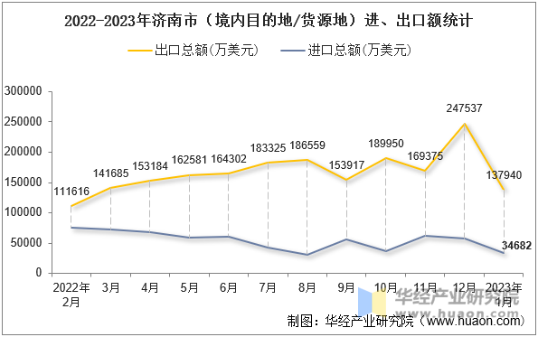 2022-2023年济南市（境内目的地/货源地）进、出口额统计