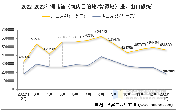 2022-2023年湖北省（境内目的地/货源地）进、出口额统计