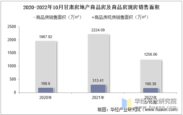 2020-2022年10月甘肃房地产商品房及商品房现房销售面积