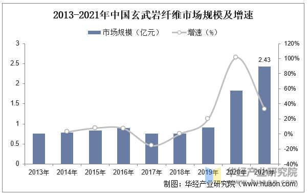 2013-2021年中国玄武岩纤维市场规模及增速