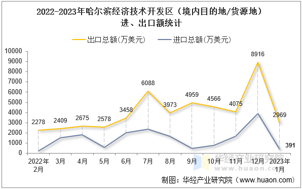 2022-2023年井冈山经济技术开发区（境内目的地/货源地）进、出口额统计