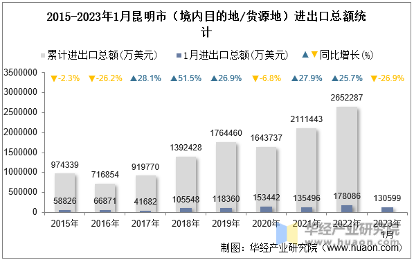 2015-2023年1月昆明市（境内目的地/货源地）进出口总额统计