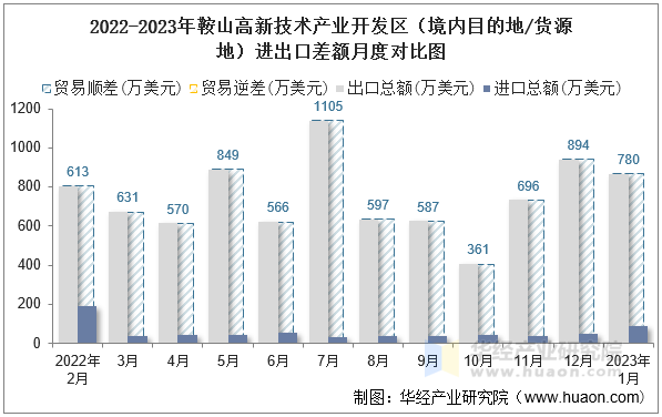 2022-2023年鞍山高新技术产业开发区（境内目的地/货源地）进出口差额月度对比图