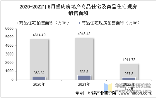 2020-2022年6月重庆房地产商品住宅及商品住宅现房销售面积