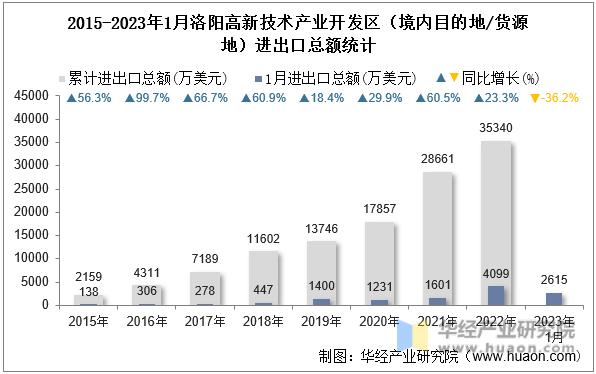 2015-2023年1月洛阳高新技术产业开发区（境内目的地/货源地）进出口总额统计
