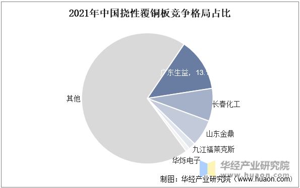 2021年中国挠性覆铜板竞争格局占比