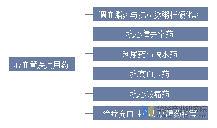 心血管疾病用药分类