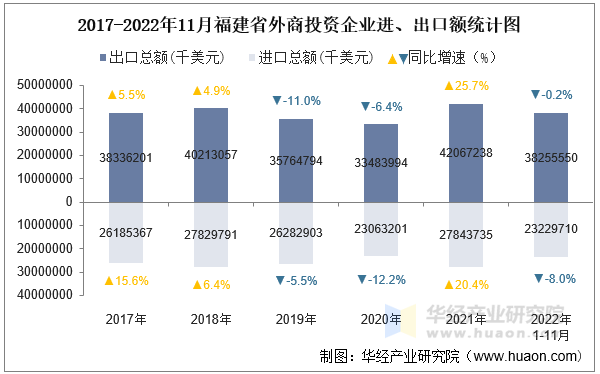 2017-2022年11月福建省外商投资企业进、出口额统计图