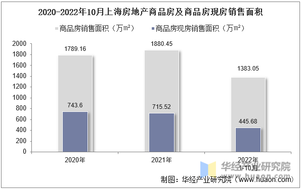 2020-2022年10月上海房地产商品房及商品房现房销售面积