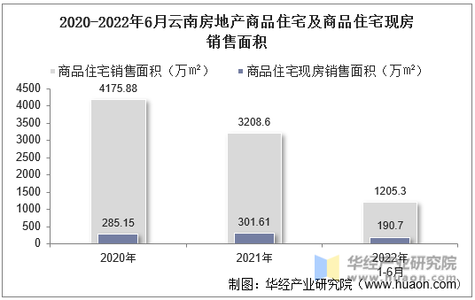2020-2022年6月云南房地产商品住宅及商品住宅现房销售面积