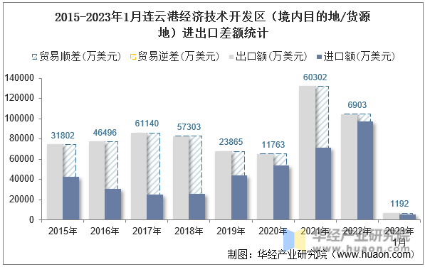 2015-2023年1月连云港经济技术开发区（境内目的地/货源地）进出口差额统计