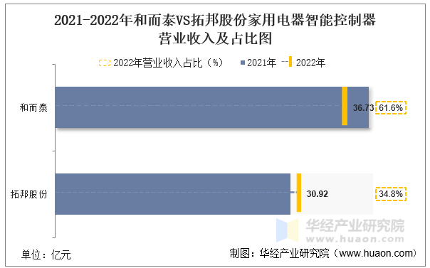 2021-2022年和而泰VS拓邦股份家用电器智能控制器营业收入及占比图