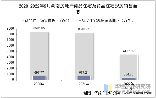 2020-2022年9月湖南房地产商品住宅及商品住宅现房销售面积