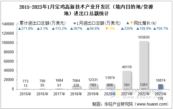 2015-2023年1月宝鸡高新技术产业开发区（境内目的地/货源地）进出口总额统计