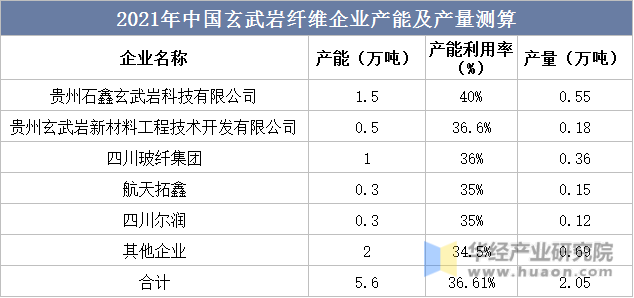 2021年中国玄武岩纤维企业产能及产量测算