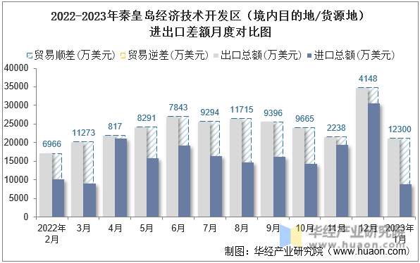 2022-2023年秦皇岛经济技术开发区（境内目的地/货源地）进出口差额月度对比图