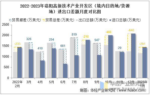 2022-2023年洛阳高新技术产业开发区（境内目的地/货源地）进出口差额月度对比图