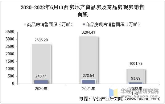 2020-2022年6月山西房地产商品房及商品房现房销售面积