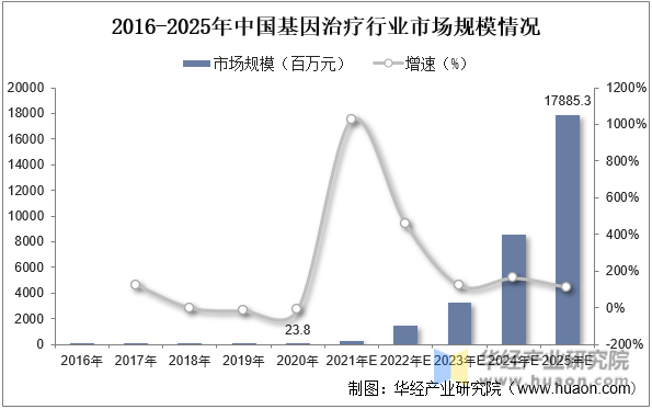 2016-2025年中国基因治疗行业市场规模情况