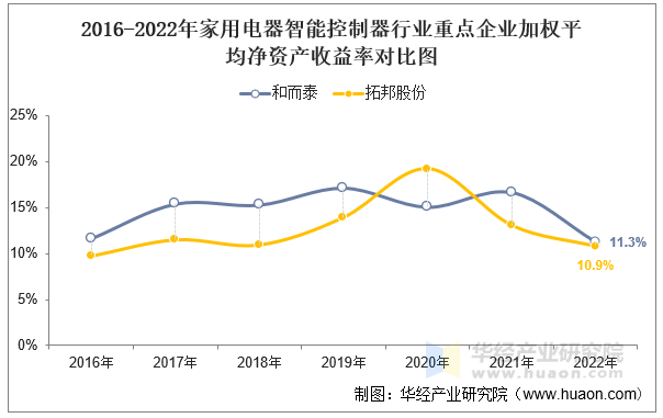 2016-2022年家用电器智能控制器行业重点企业加权平均净资产收益率对比图