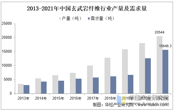 2013-2021年中国玄武岩纤维行业产量及需求量