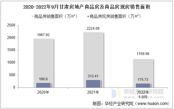 2020-2022年9月甘肃房地产商品房及商品房现房销售面积