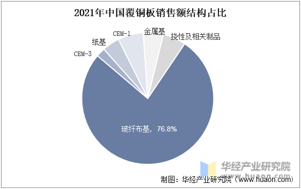 2021年中国覆铜板销售额结构占比