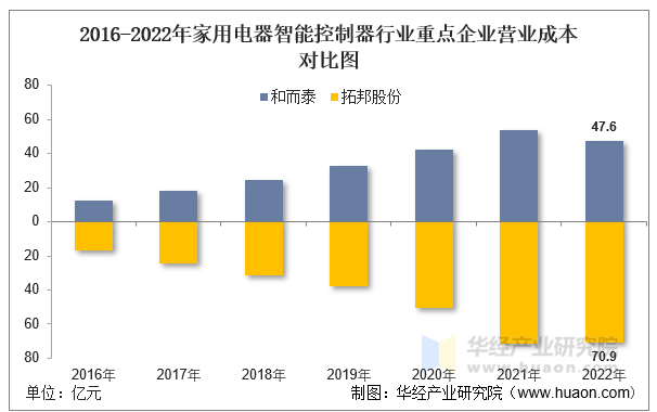 2016-2022年家用电器智能控制器行业重点企业营业成本对比图