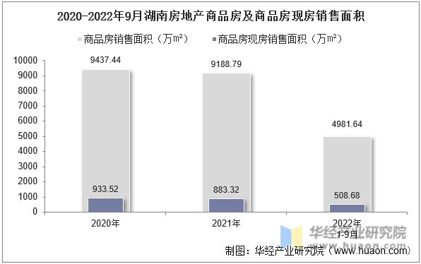 2020-2022年9月湖南房地产商品房及商品房现房销售面积