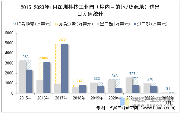 2015-2023年1月深圳科技工业园（境内目的地/货源地）进出口差额统计