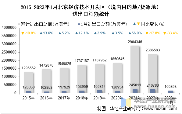 2015-2023年1月北京经济技术开发区（境内目的地/货源地）进出口总额统计