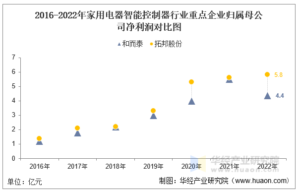 2016-2022年家用电器智能控制器行业重点企业归属母公司净利润对比图