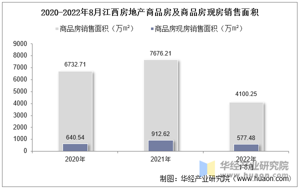 2020-2022年8月江西房地产商品房及商品房现房销售面积