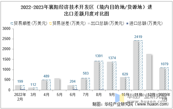 2022-2023年襄阳经济技术开发区（境内目的地/货源地）进出口差额月度对比图