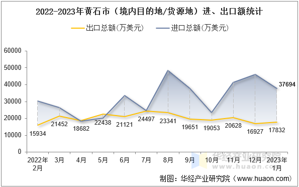 2022-2023年黄石市（境内目的地/货源地）进、出口额统计