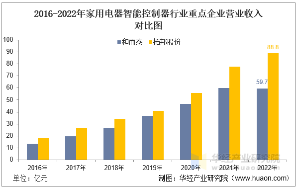 2016-2022年家用电器智能控制器行业重点企业营业收入对比图