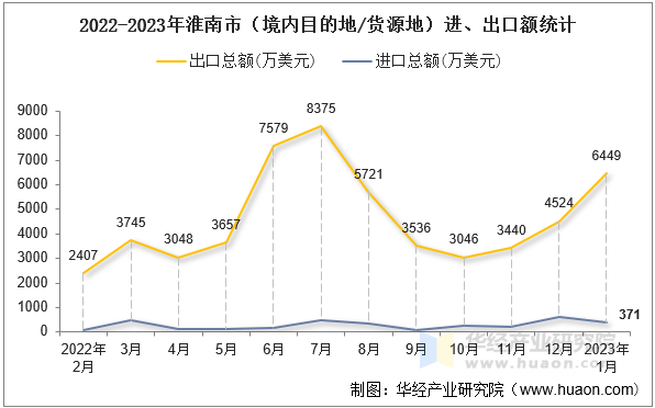 2022-2023年淮南市（境内目的地/货源地）进、出口额统计