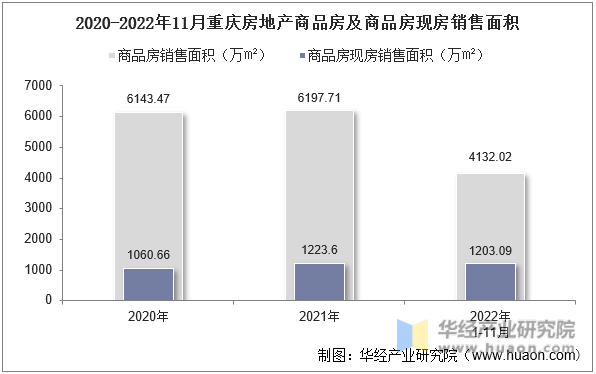 2020-2022年11月重庆房地产商品房及商品房现房销售面积