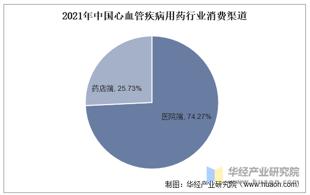 2021年中国心血管疾病用药行业消费渠道