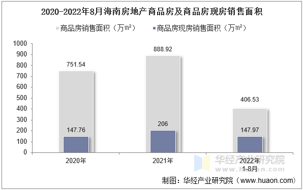 2020-2022年8月海南房地产商品房及商品房现房销售面积