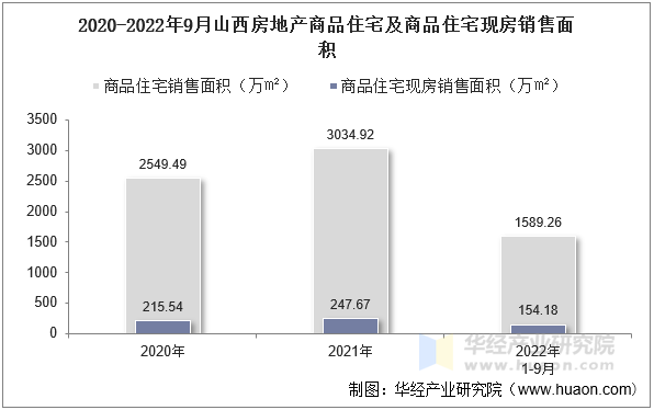 2020-2022年9月山西房地产商品住宅及商品住宅现房销售面积