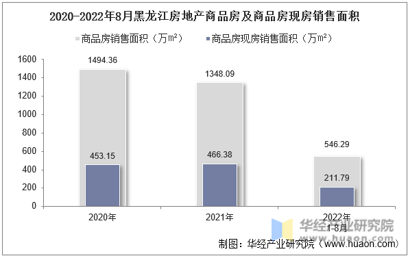 2020-2022年8月黑龙江房地产商品房及商品房现房销售面积