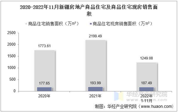 2020-2022年11月新疆房地产商品住宅及商品住宅现房销售面积