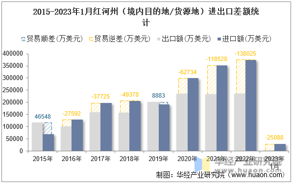 2015-2023年1月红河州（境内目的地/货源地）进出口差额统计