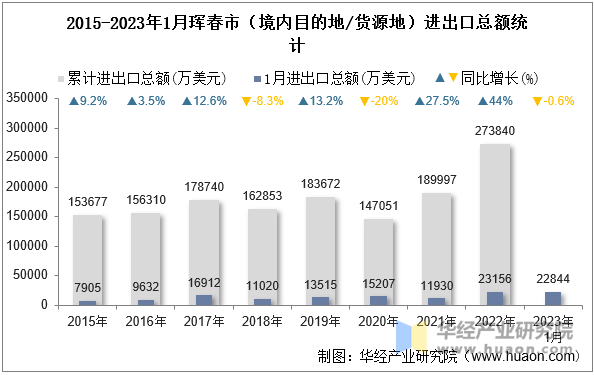 2015-2023年1月珲春市（境内目的地/货源地）进出口总额统计