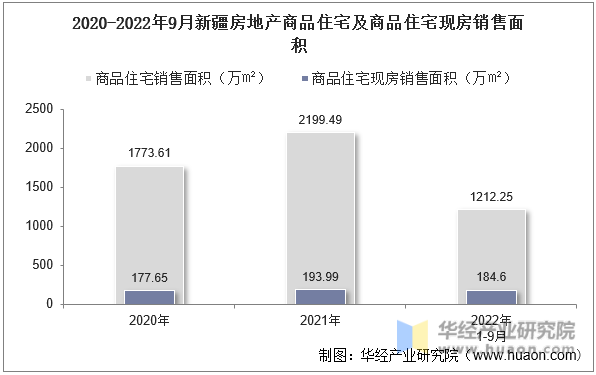 2020-2022年9月新疆房地产商品住宅及商品住宅现房销售面积